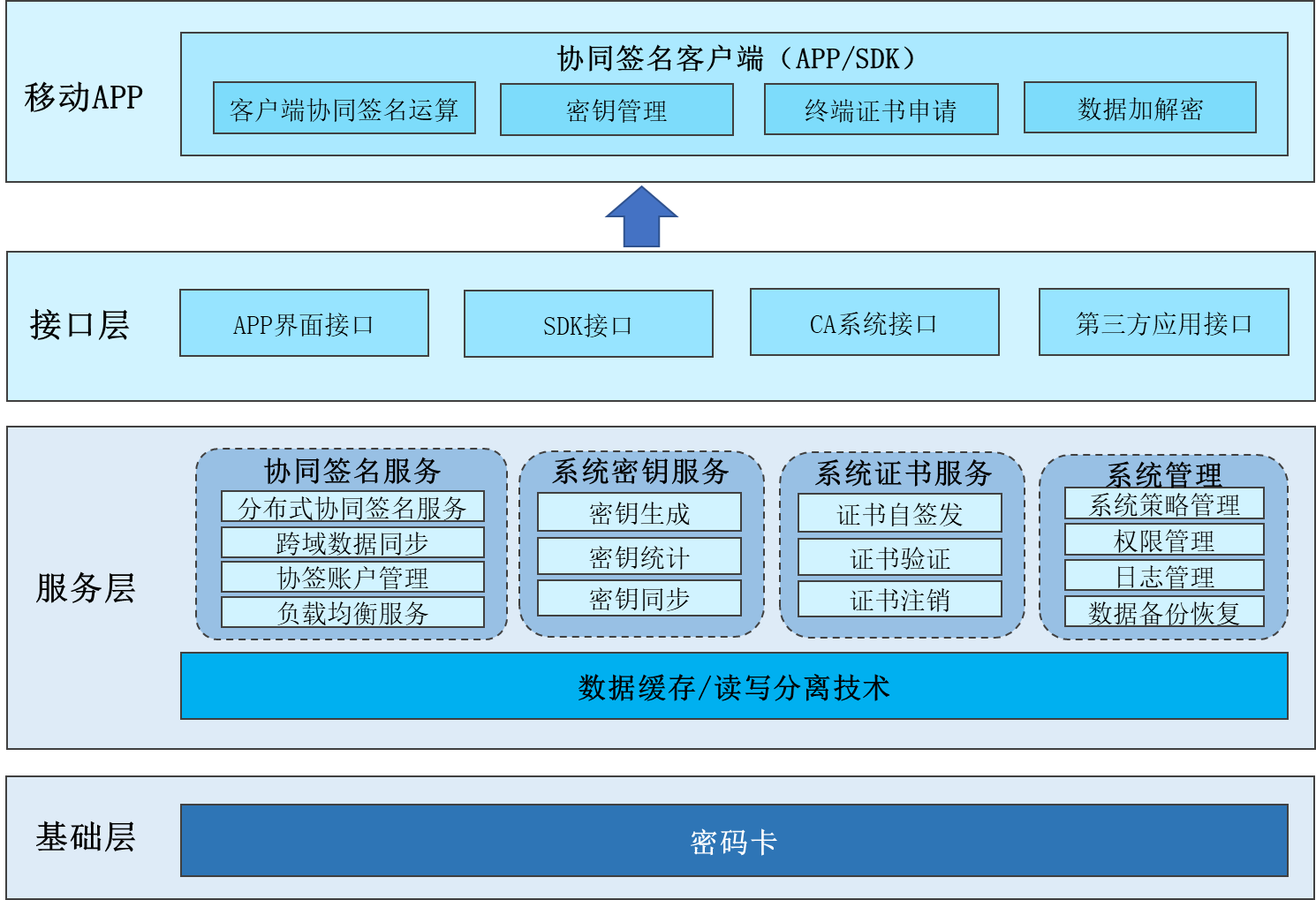 协同签名系统技术架构图